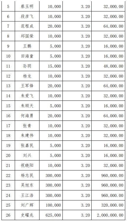 爱信股份发行股份 30人拟认购1310.4万元