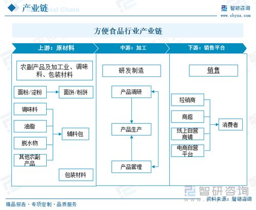 2023年中国方便食品行业现状分析 市场需求旺盛,行业发展前景广阔